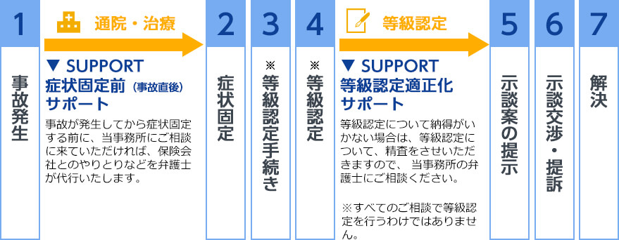 事故発生から解決までの流れ