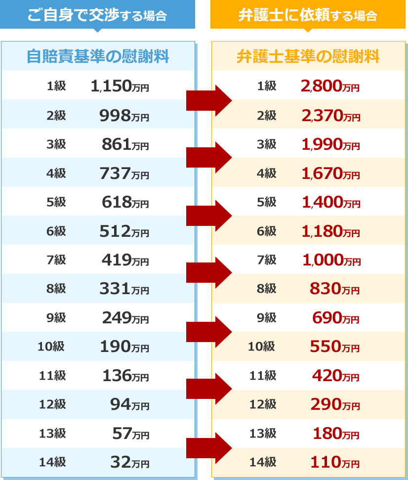 後遺障害慰謝料の場合