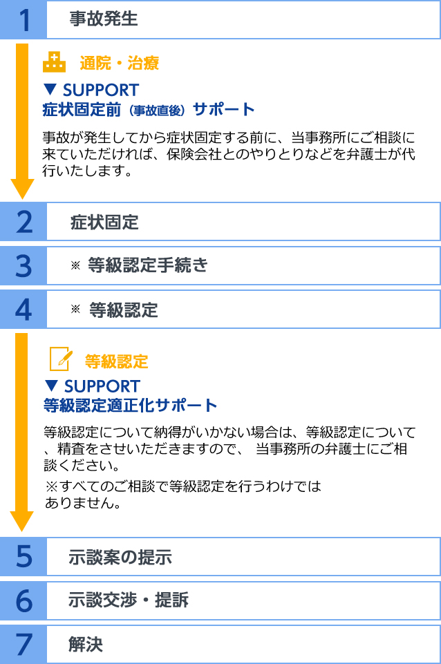 事故発生から解決までの流れ