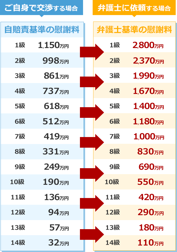 後遺障害慰謝料の場合